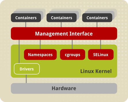 linux container