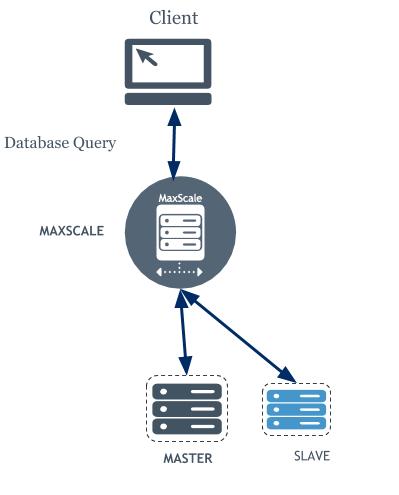 جلوگیری توقف سرویس دهی دیتابیس با maxscale