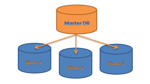 سریعترین راه mariadb master/slave replication