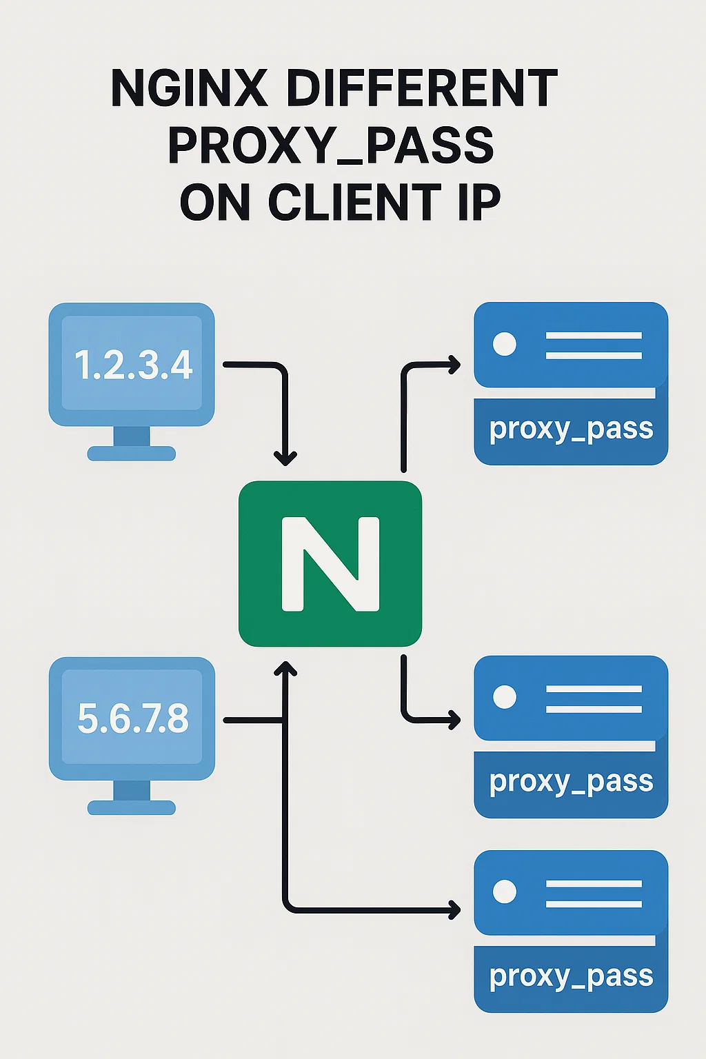 ارسال درخواست nginx به upstream های متفاوت بر مبنای آدرس کلاینت